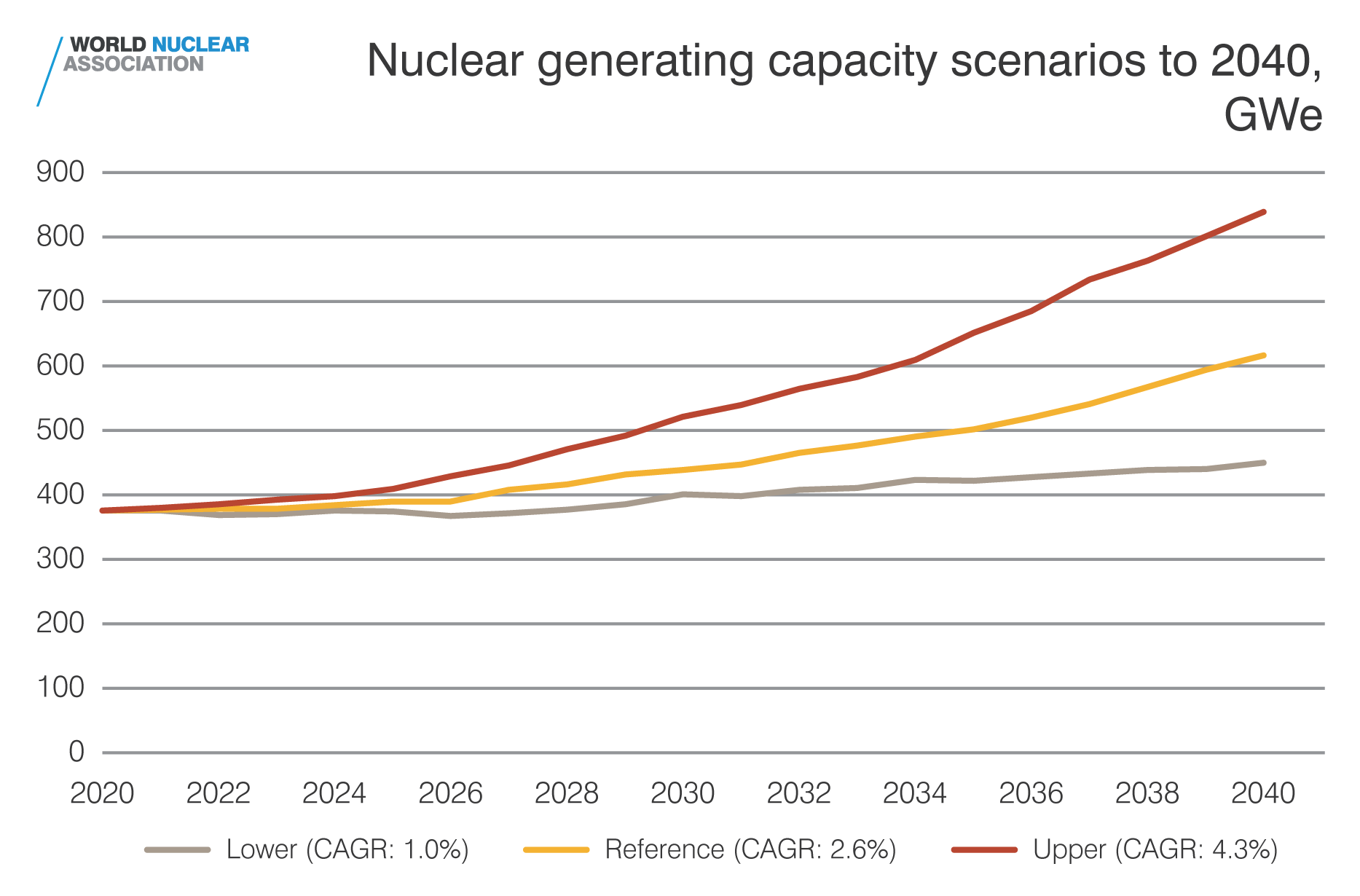 Nuclear generation capacity scenarios to 2040