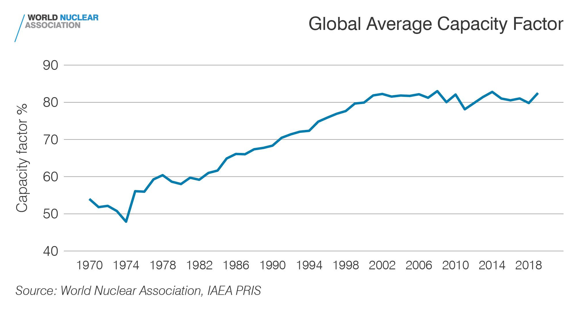 Global average capacity factor
