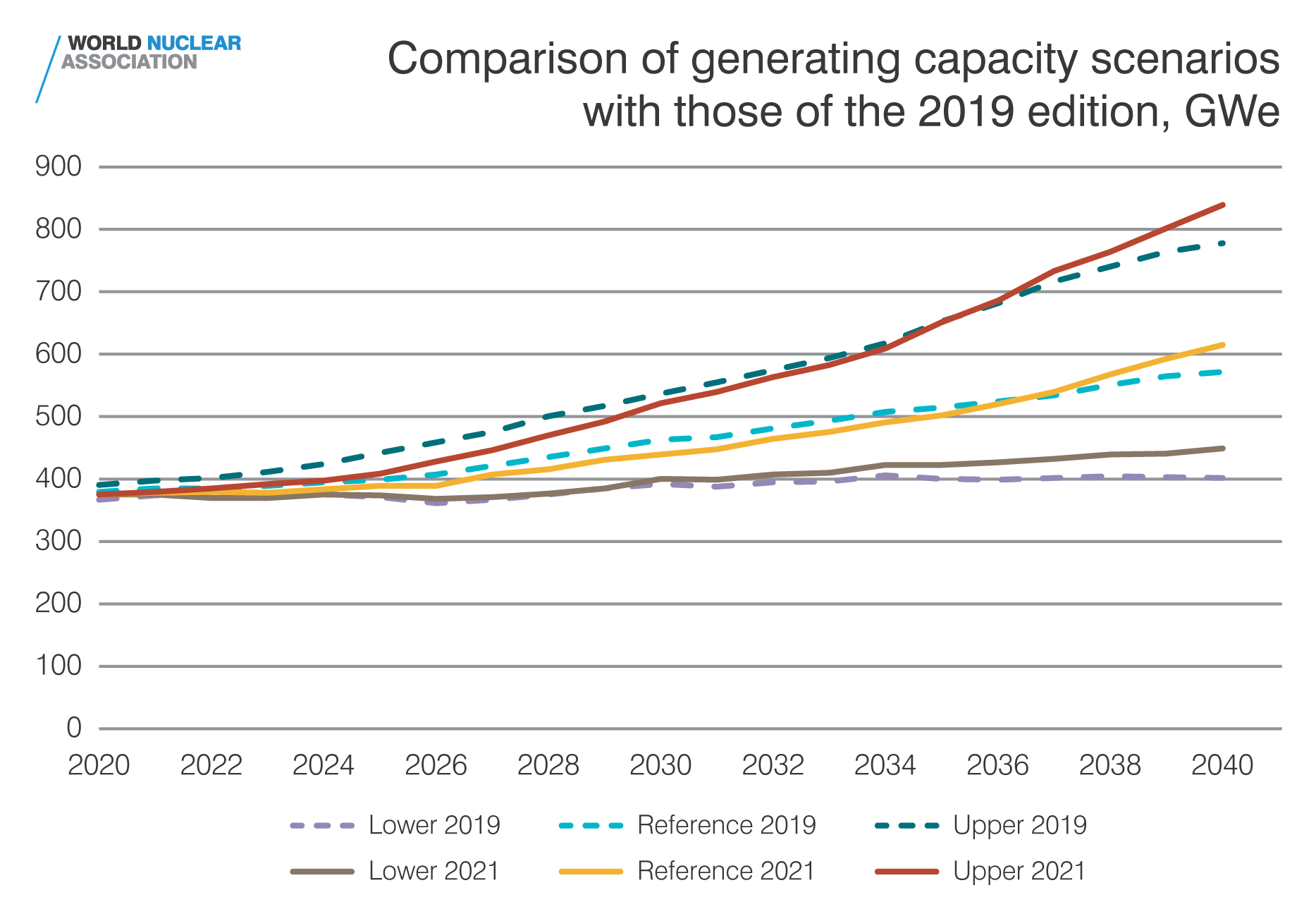 Comparison of 2021 and 2019 generation capacity scenarios