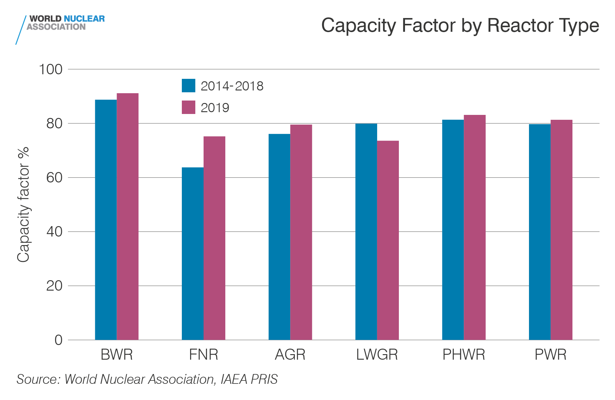 Capacity factor by reactor type