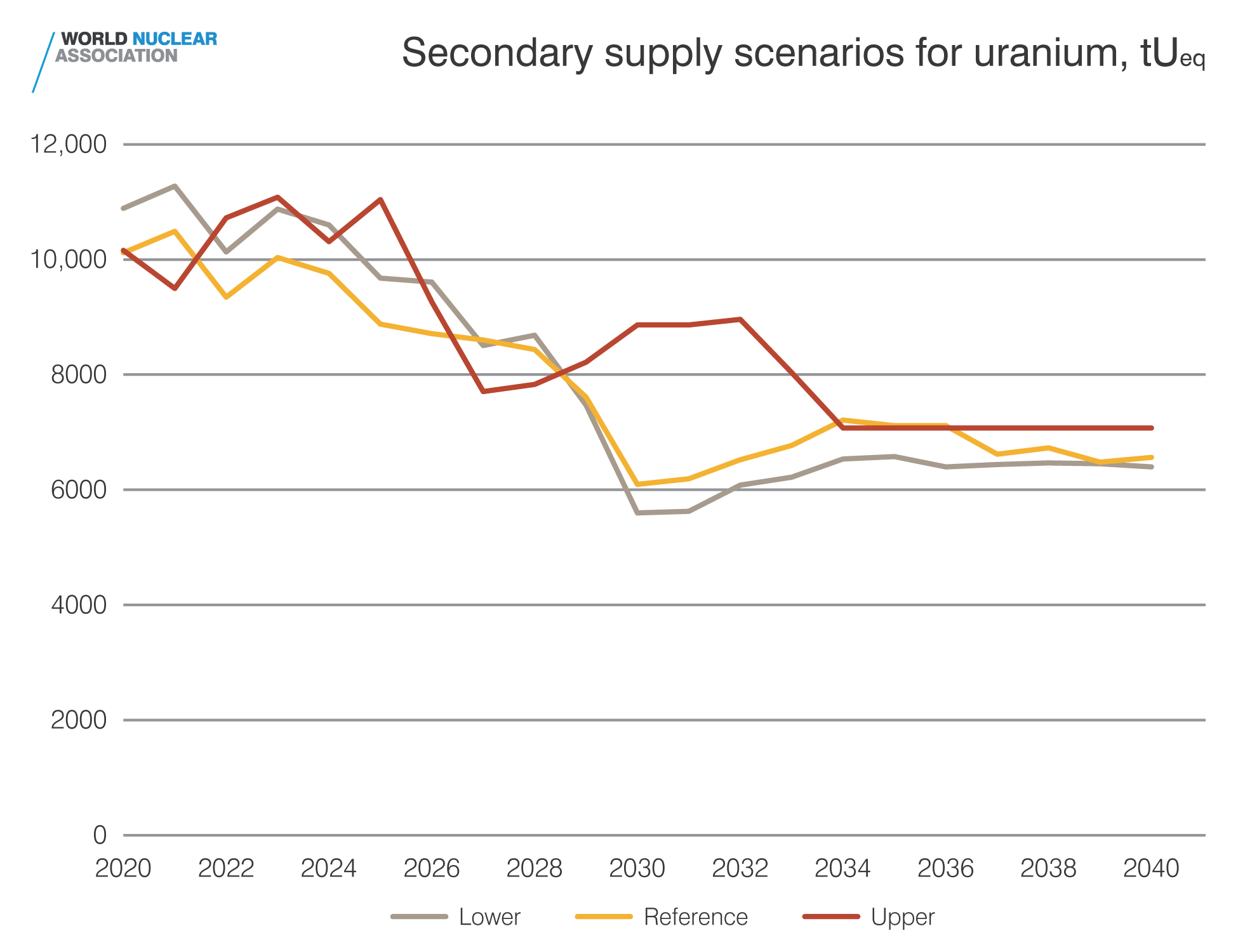 Secondary supply scenarios for uranium