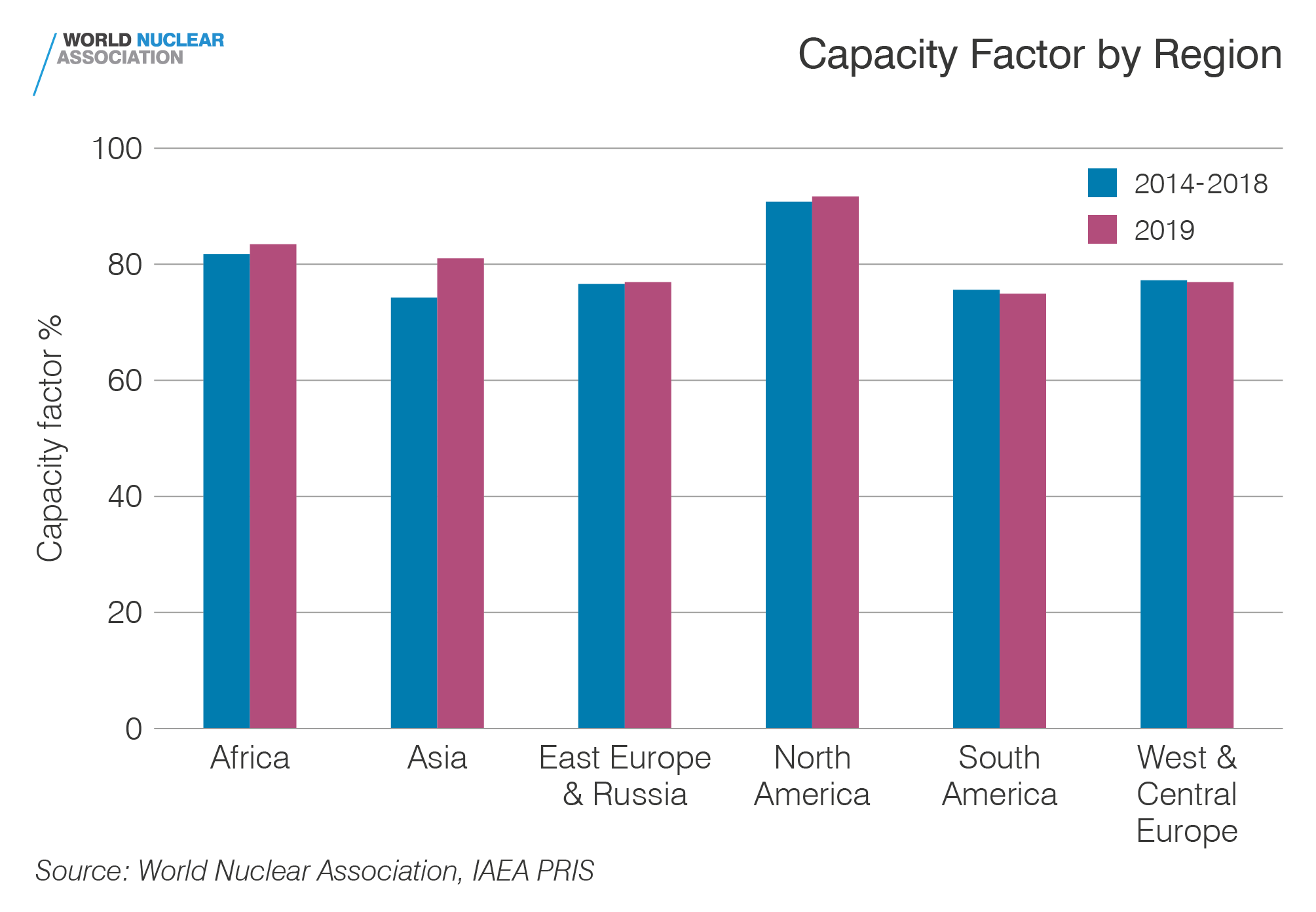 Capacity factor by region