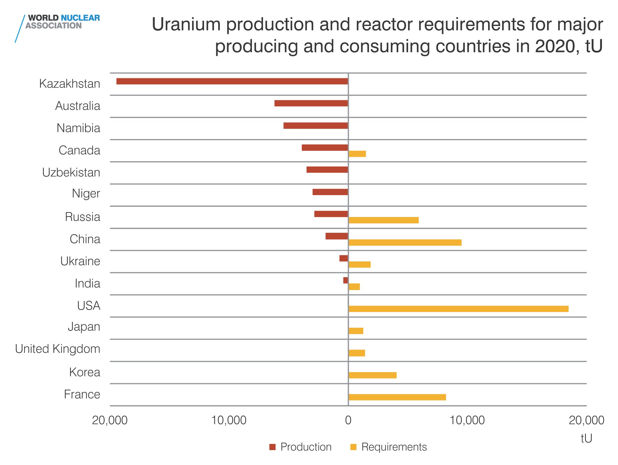 Uranium production and reactor requirements for major producing and consuming countries