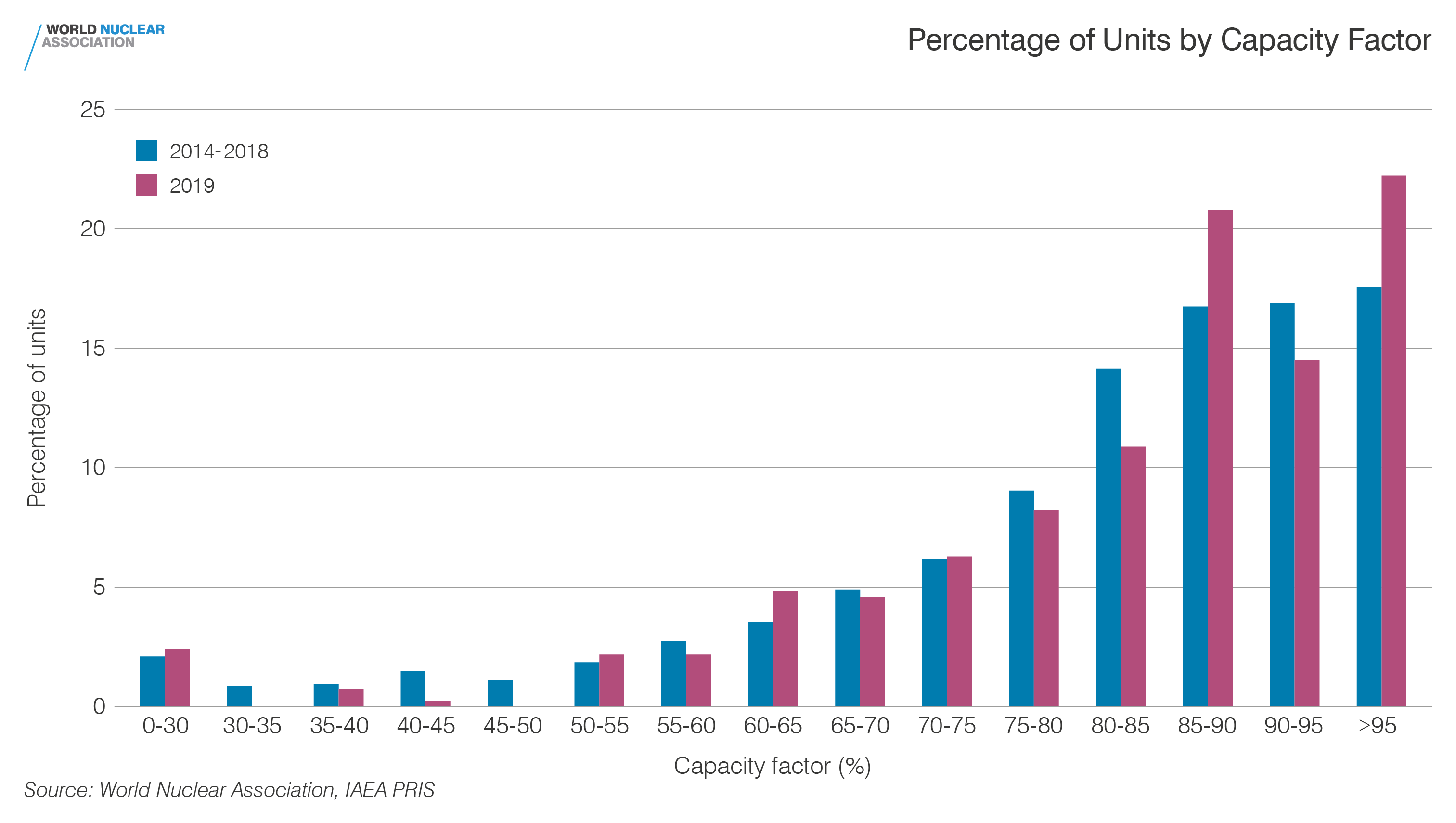 Percentage of units by capacity factor