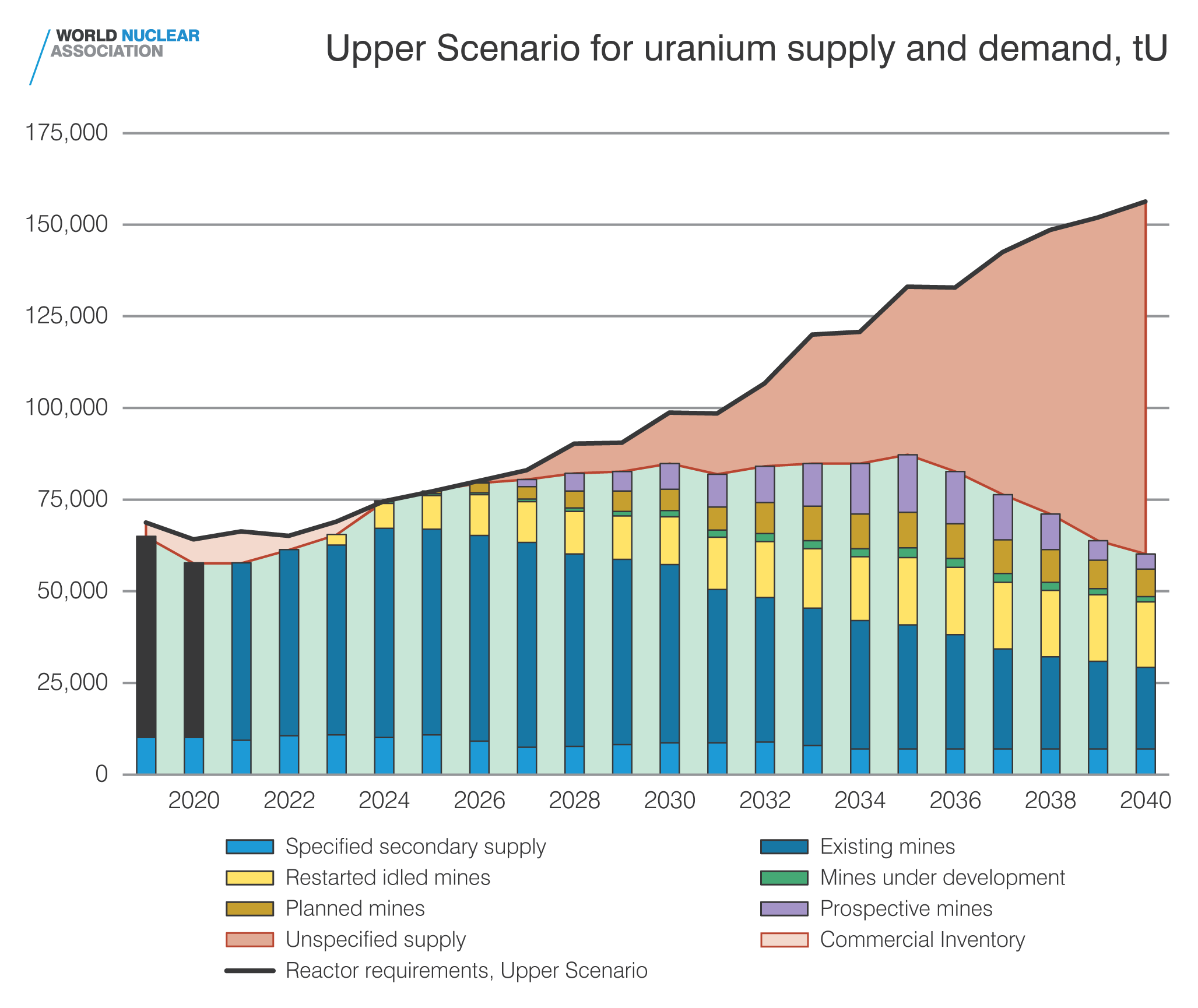 Upper scenario supply