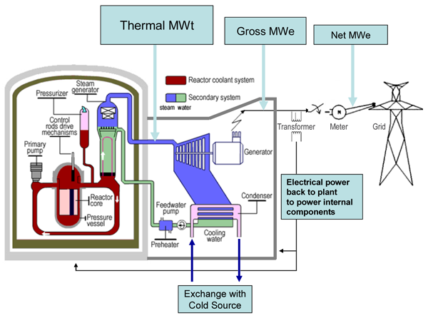 Gross, thermal and net power generation explanation