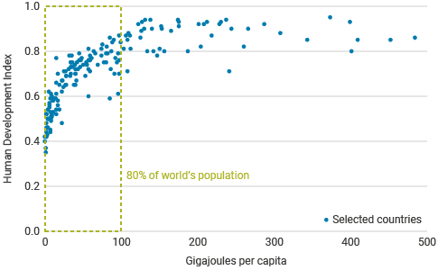 Human Development Index and annual energy consumption per capita