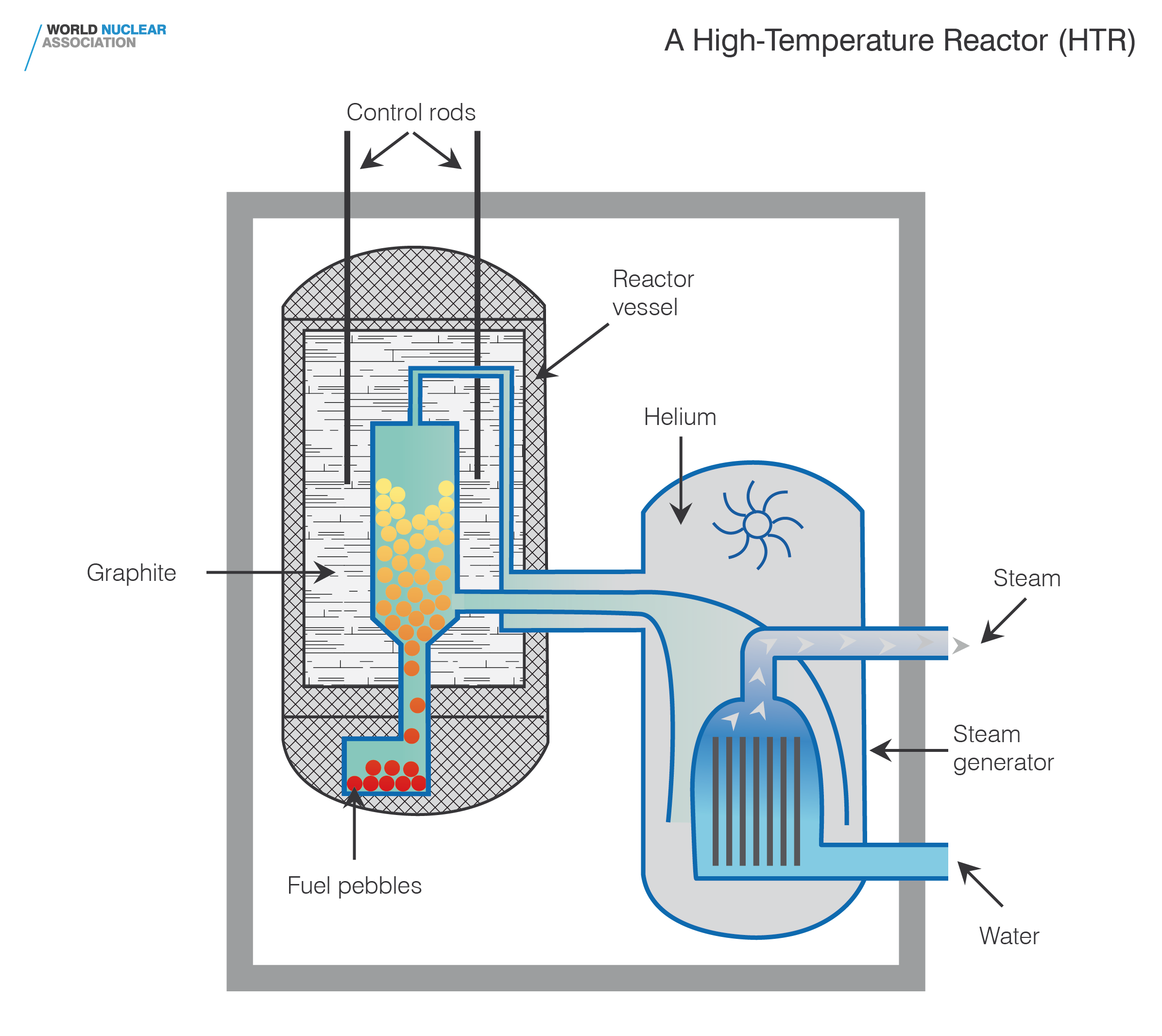 High Temperature Reactor