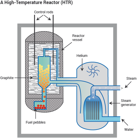 Schematic showing main features of a high temperature reactor (HTR)