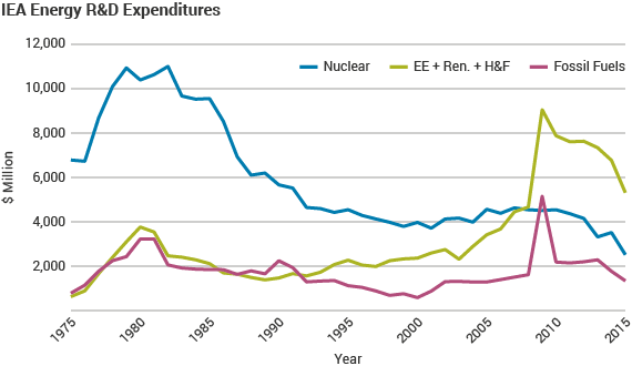 IEA Energy R&D Expenditures graphic