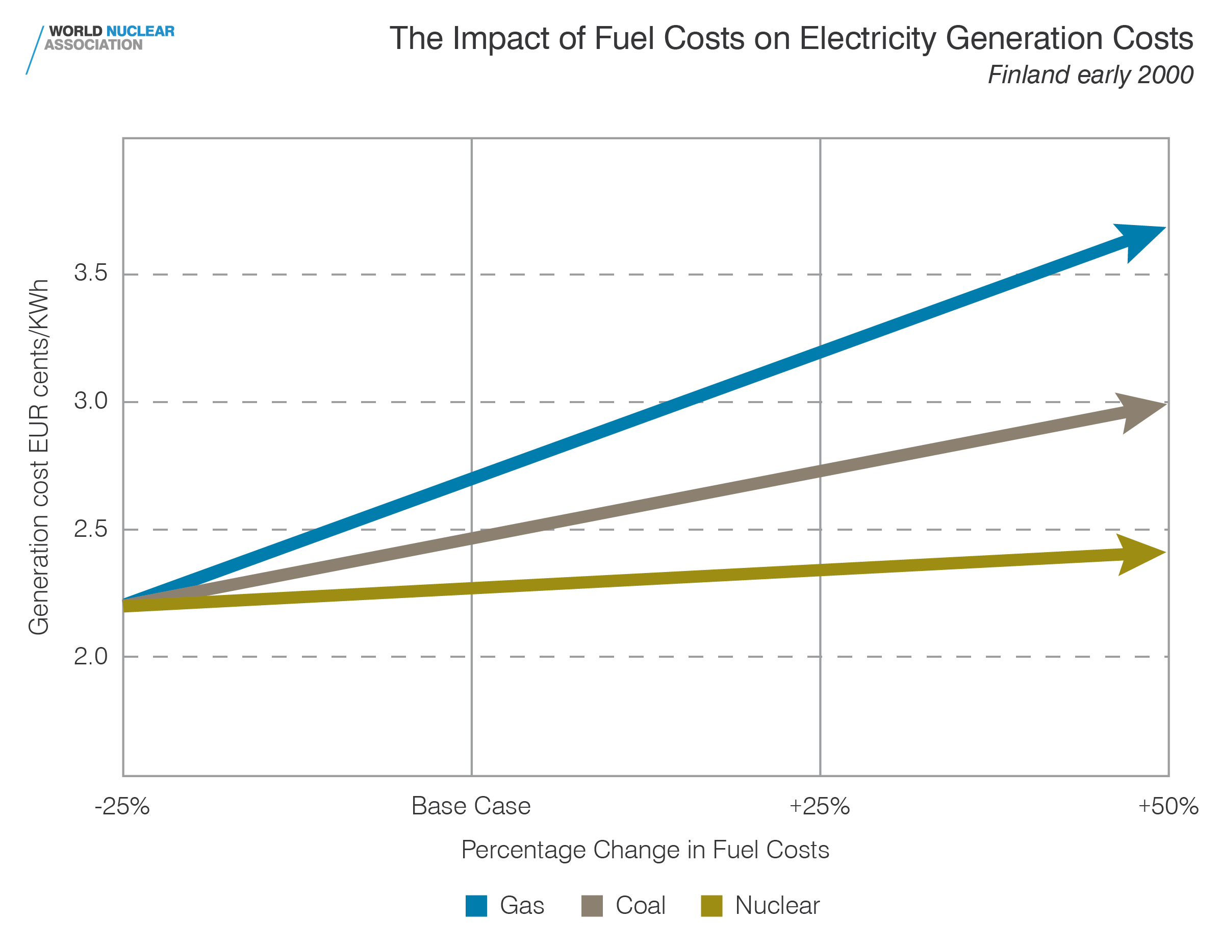 Impact of fuel costs on electricity costs