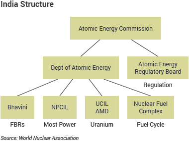 Structure of India's nuclear power industry