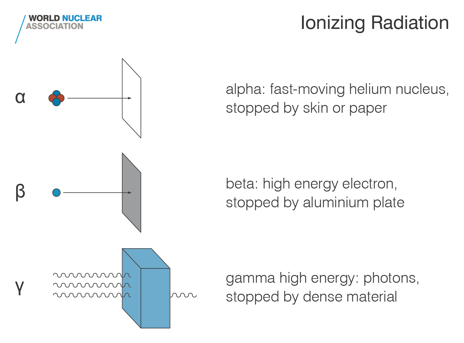 Ionizing radiation