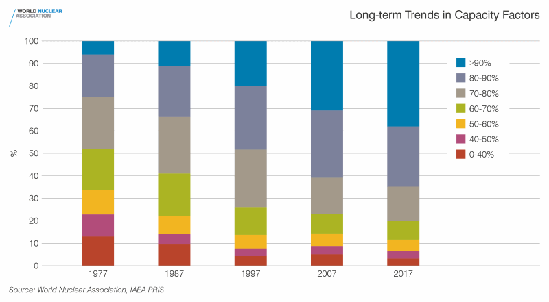 long-term-trends-in-cap-factor-800res-2018.png