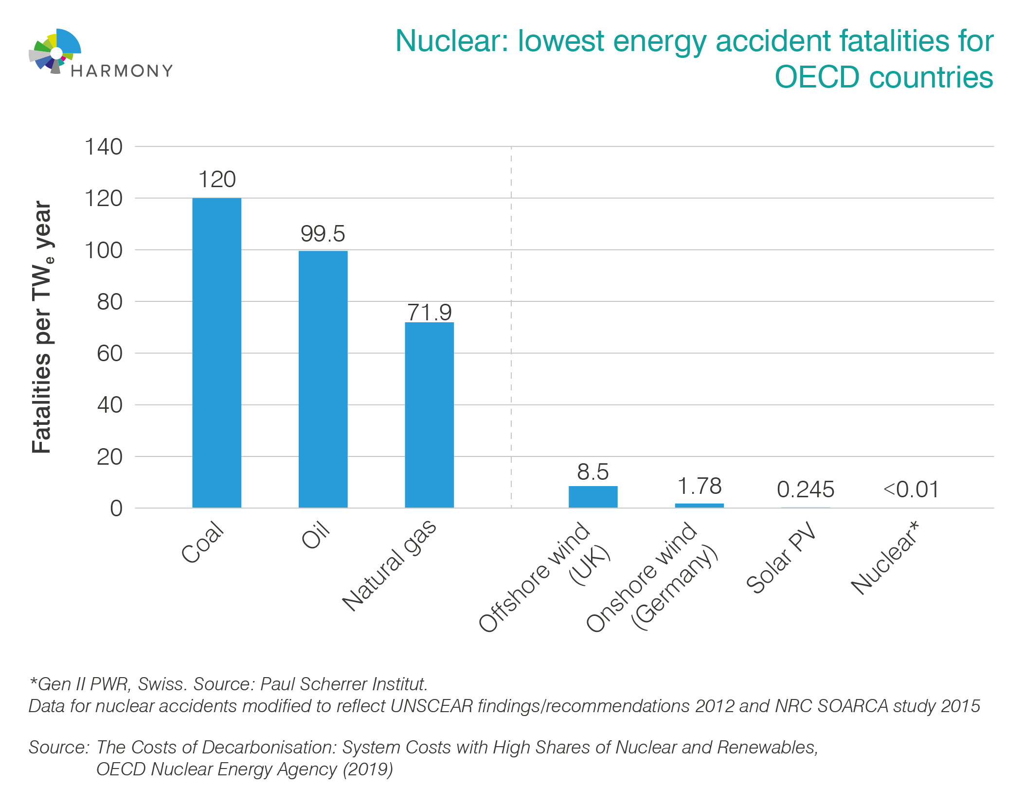 Energy accident fatalities for OECD countries