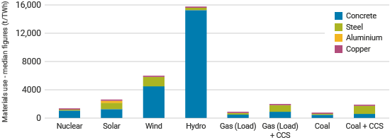 Bulk material demand for electricity technologies per unit of electricity