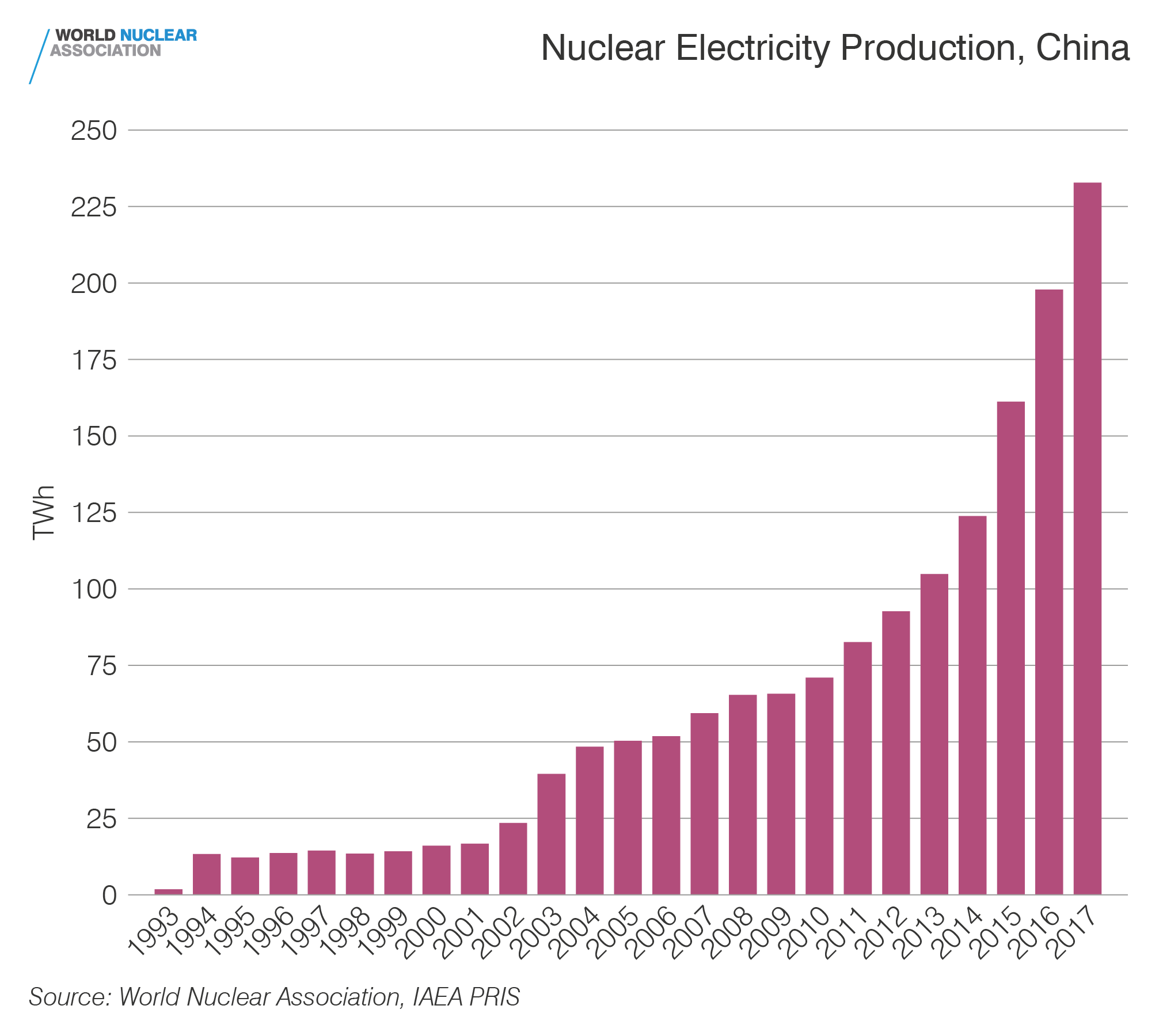 Nuclear electricity production, China