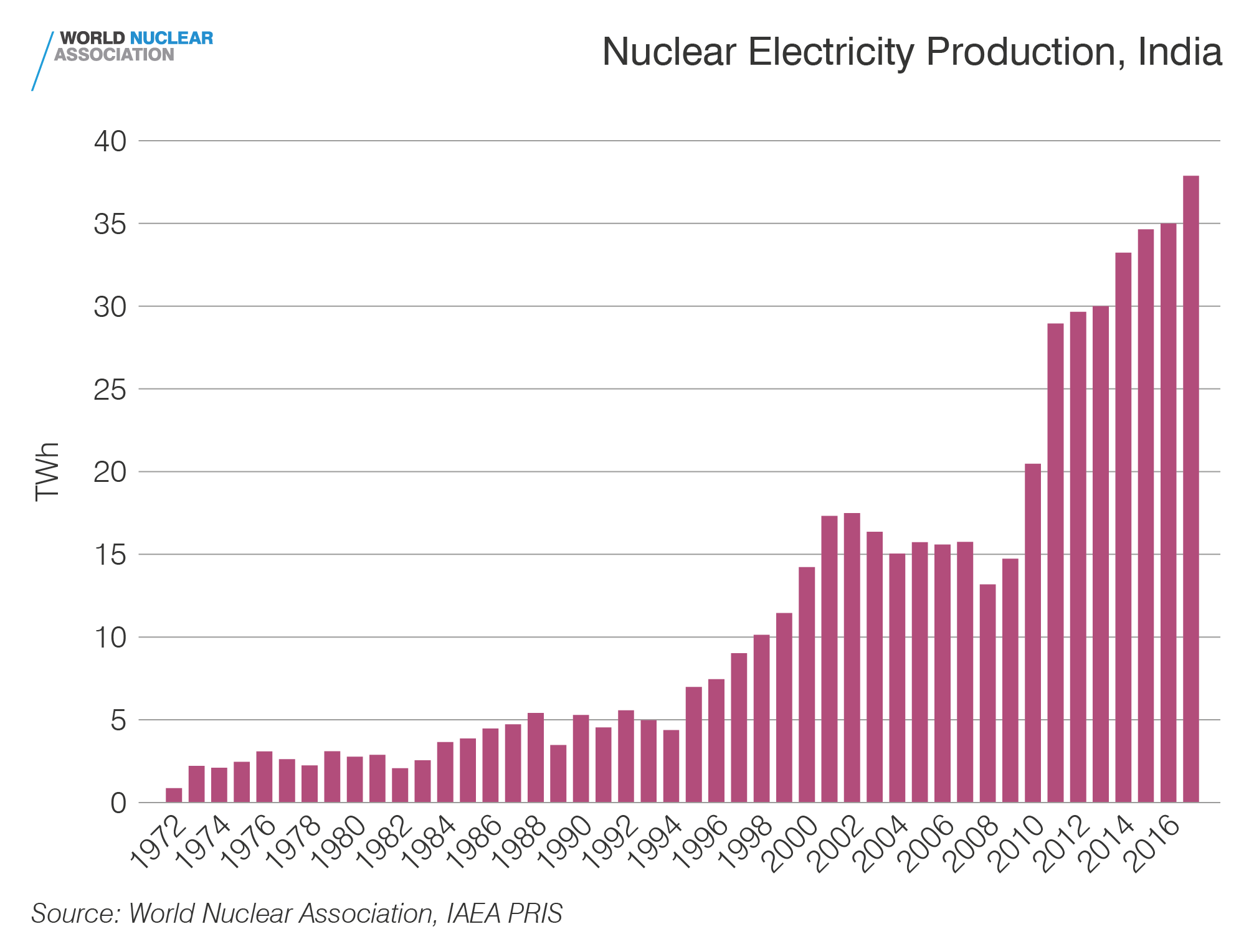 Nuclear electricity production, India