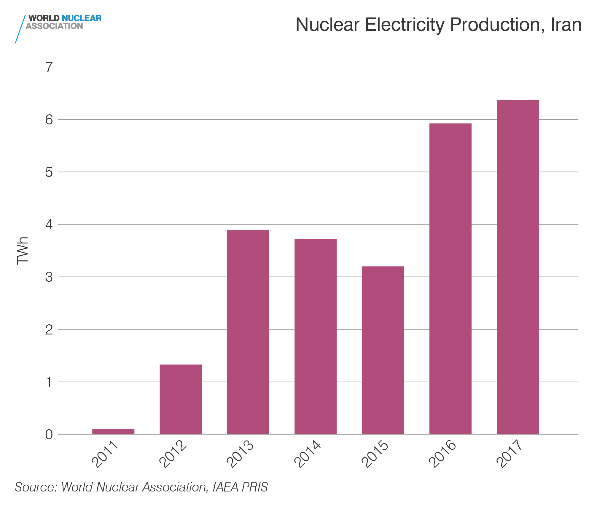 Nuclear electricity production, Iran