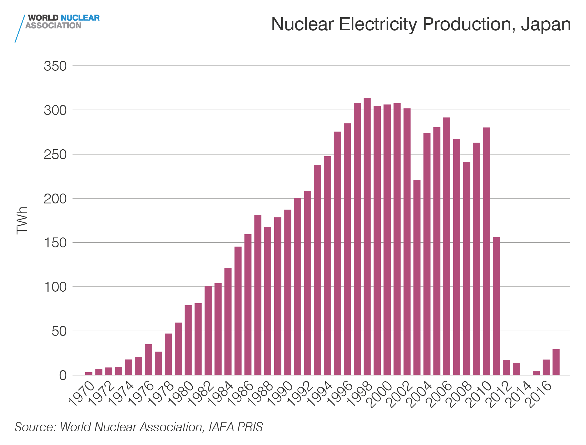 Nuclear electricity production, Japan