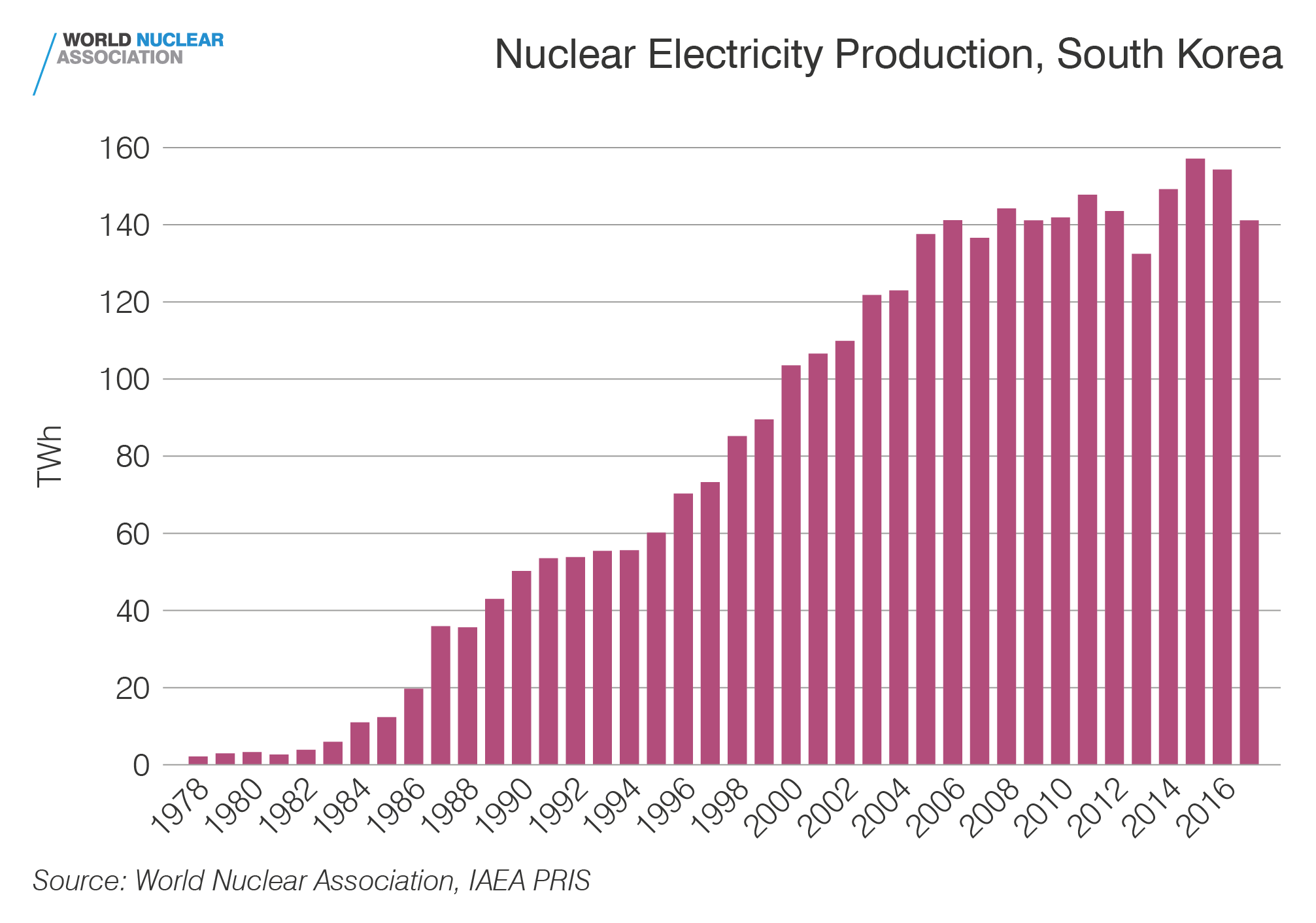 Nuclear electricity production, South Korea
