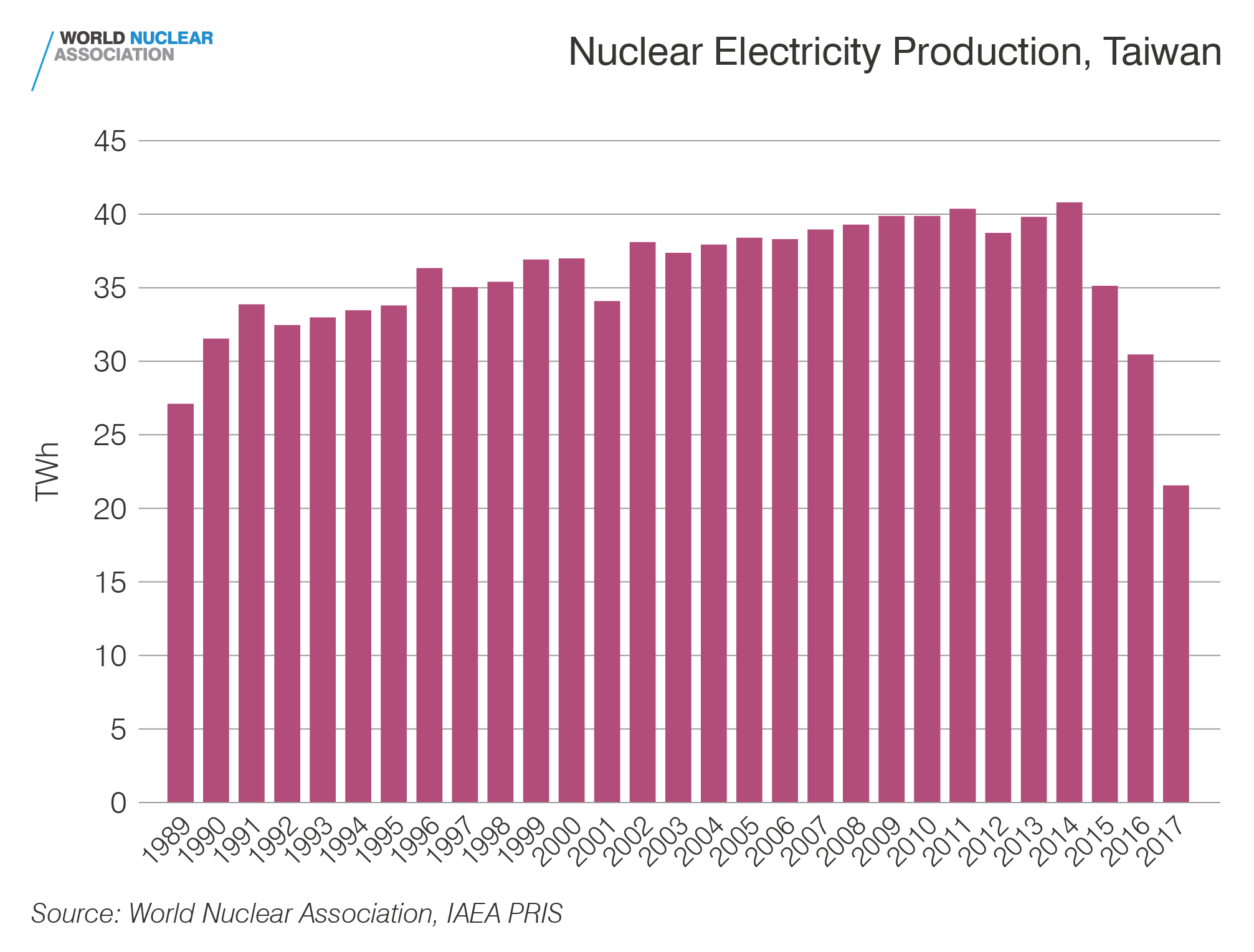 Nuclear electricity production, Taiwan, China