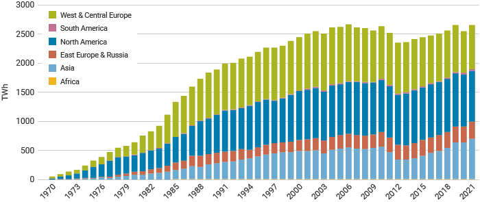 Nuclear electricity production 1970 to present