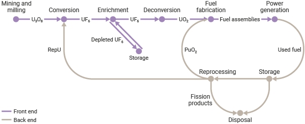 the stages of the nuclear fuel cycle