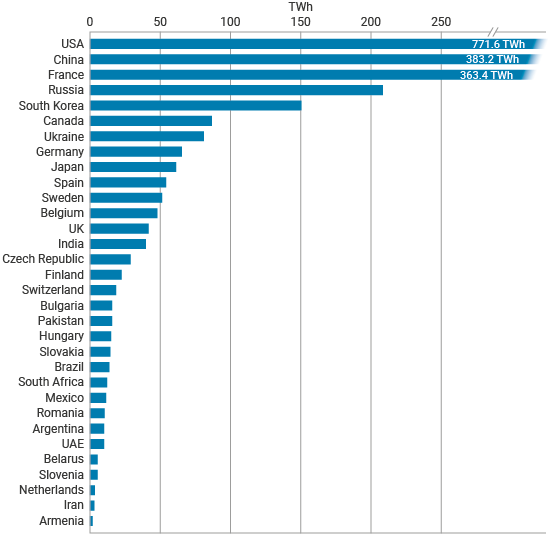 Figure 3: Nuclear generation by country 2022
