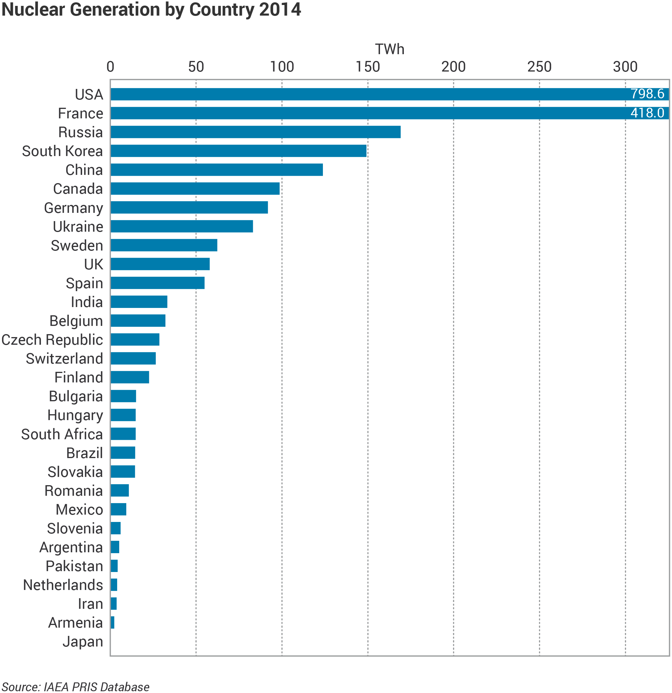 Nuclear generation by country