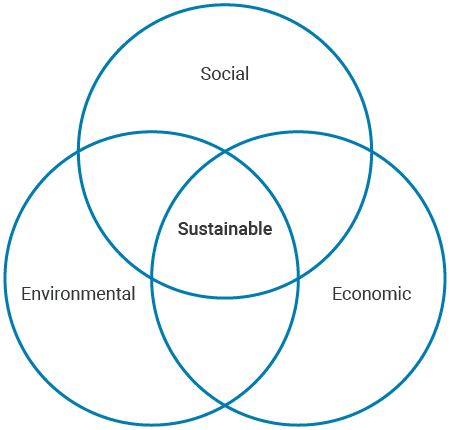 The three pillars of sustainability
