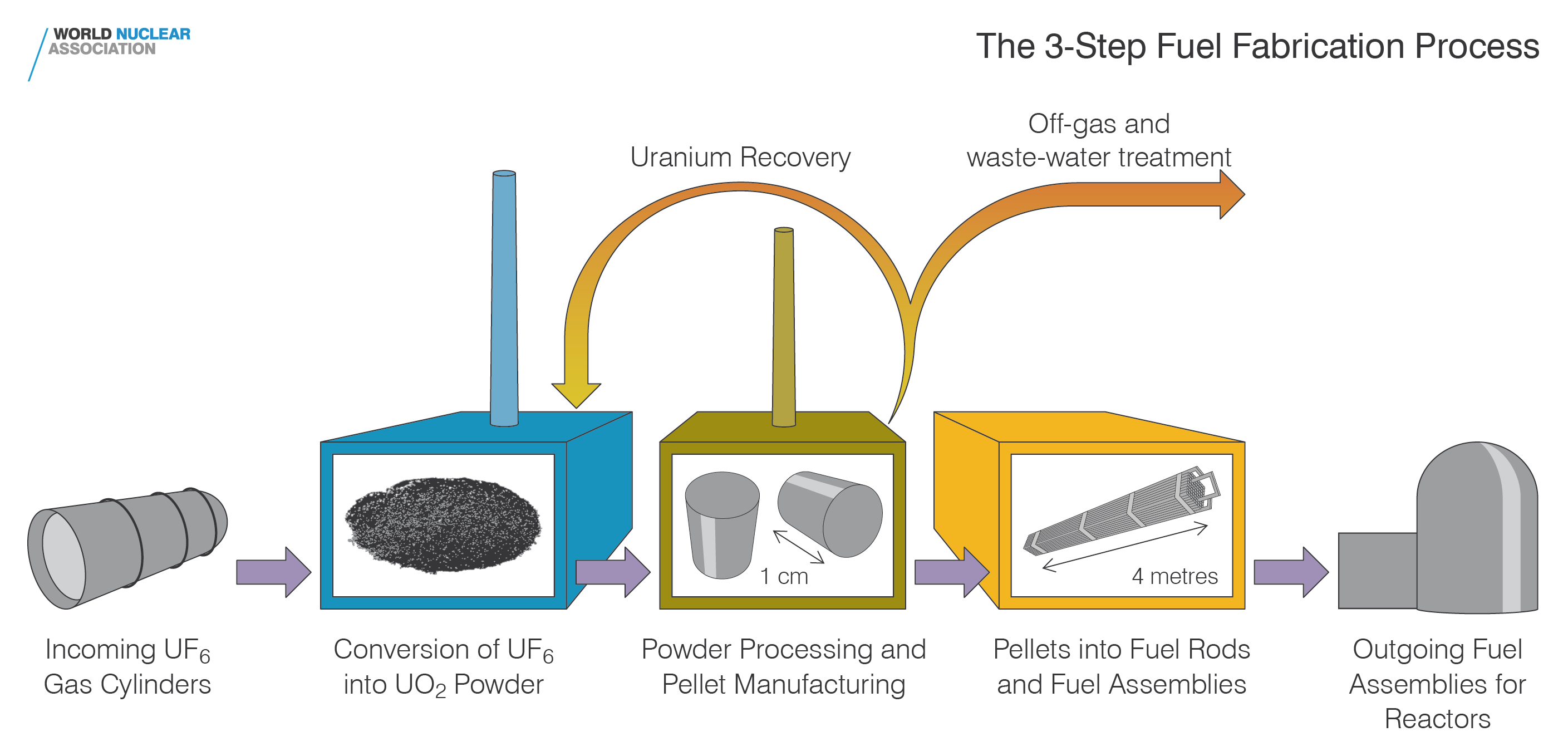 Three step fuel fabrication