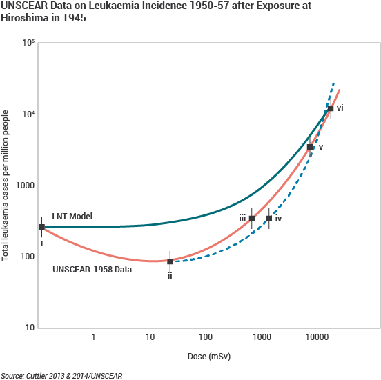 UNSCEAR Data on Leukaemia Incidence 1950-57 after Exposure at Hiroshima in 1945 line graph