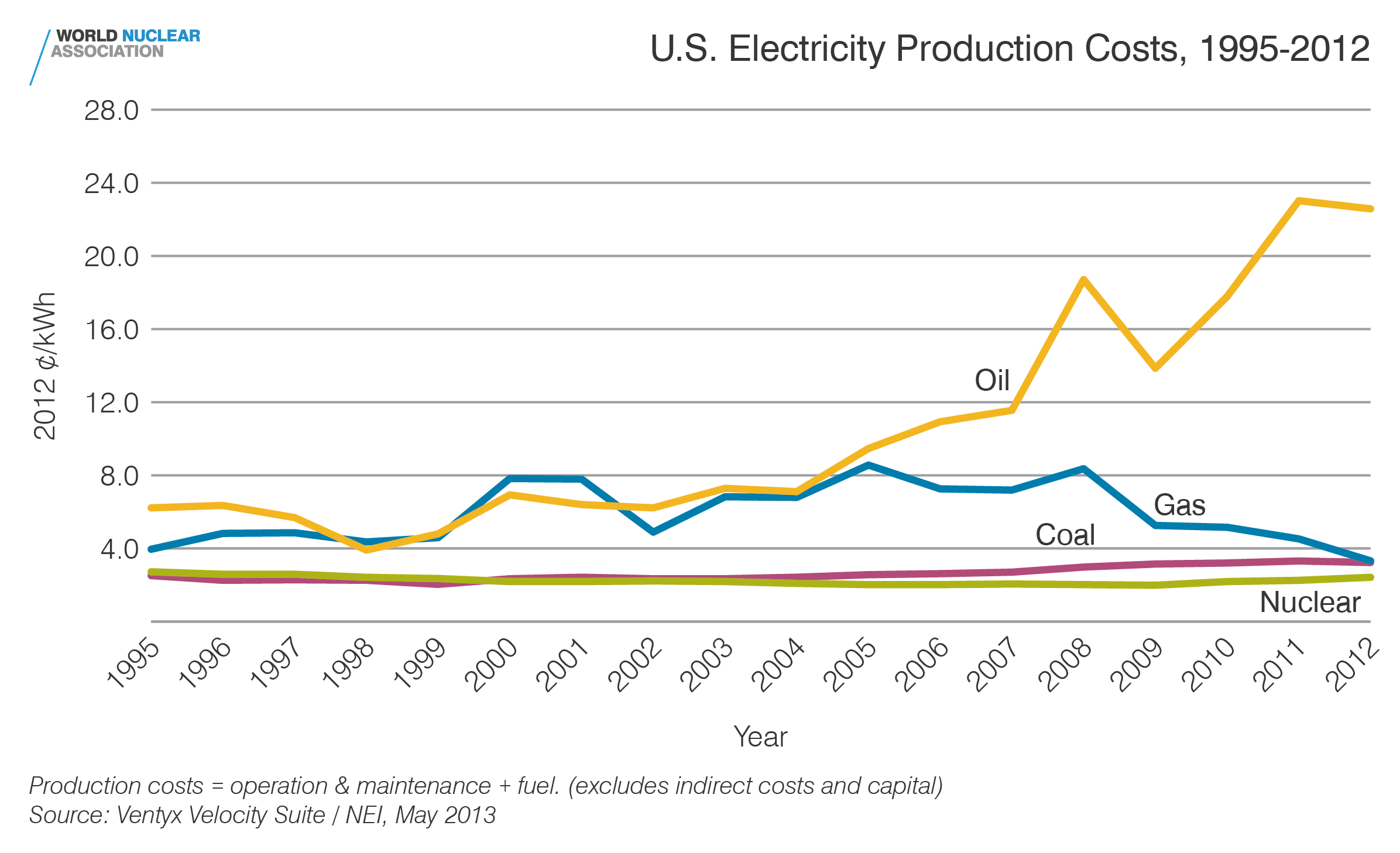 US electricity production costs