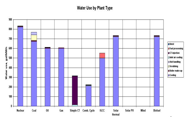 Water Use by Plant Type