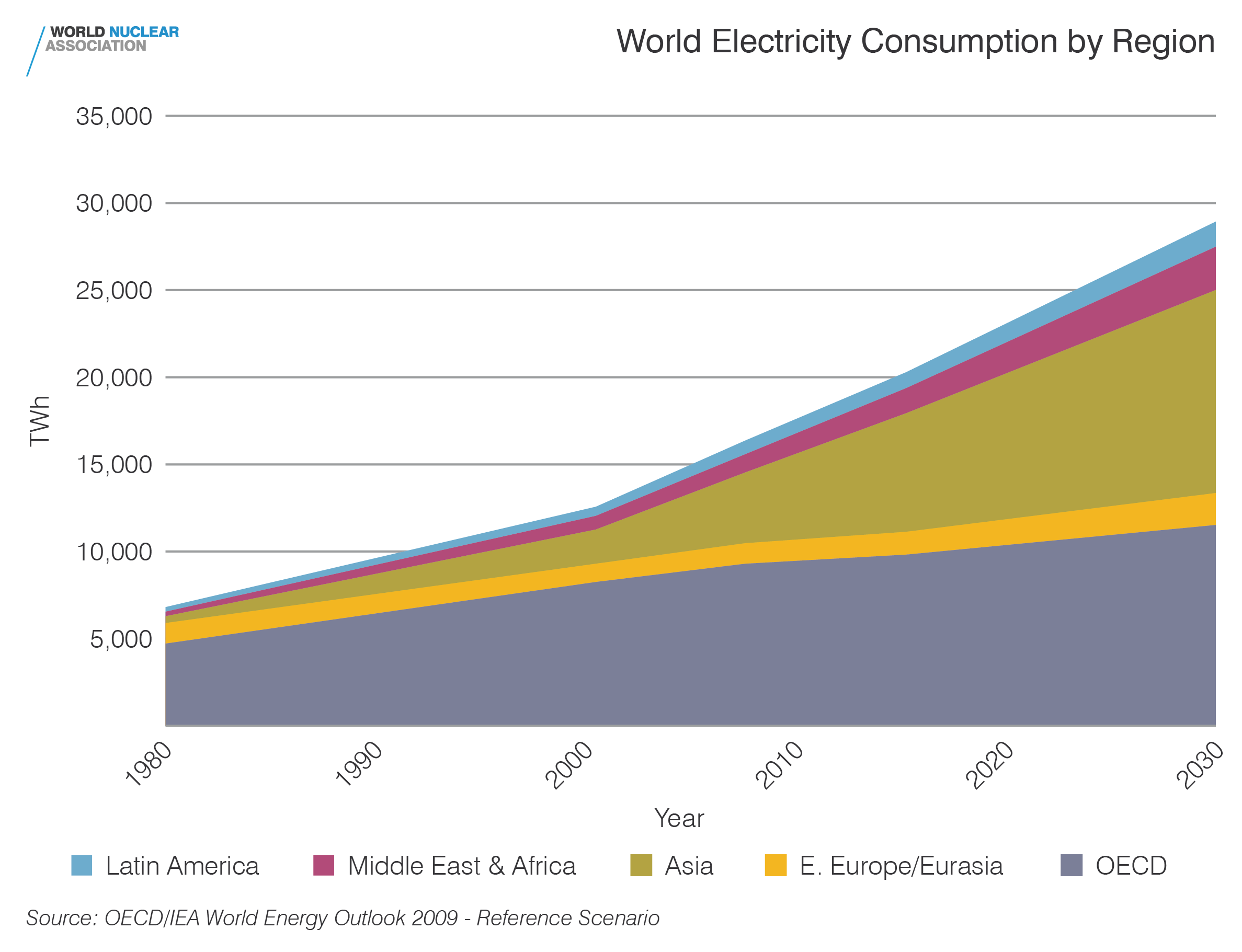 World electricity consumption