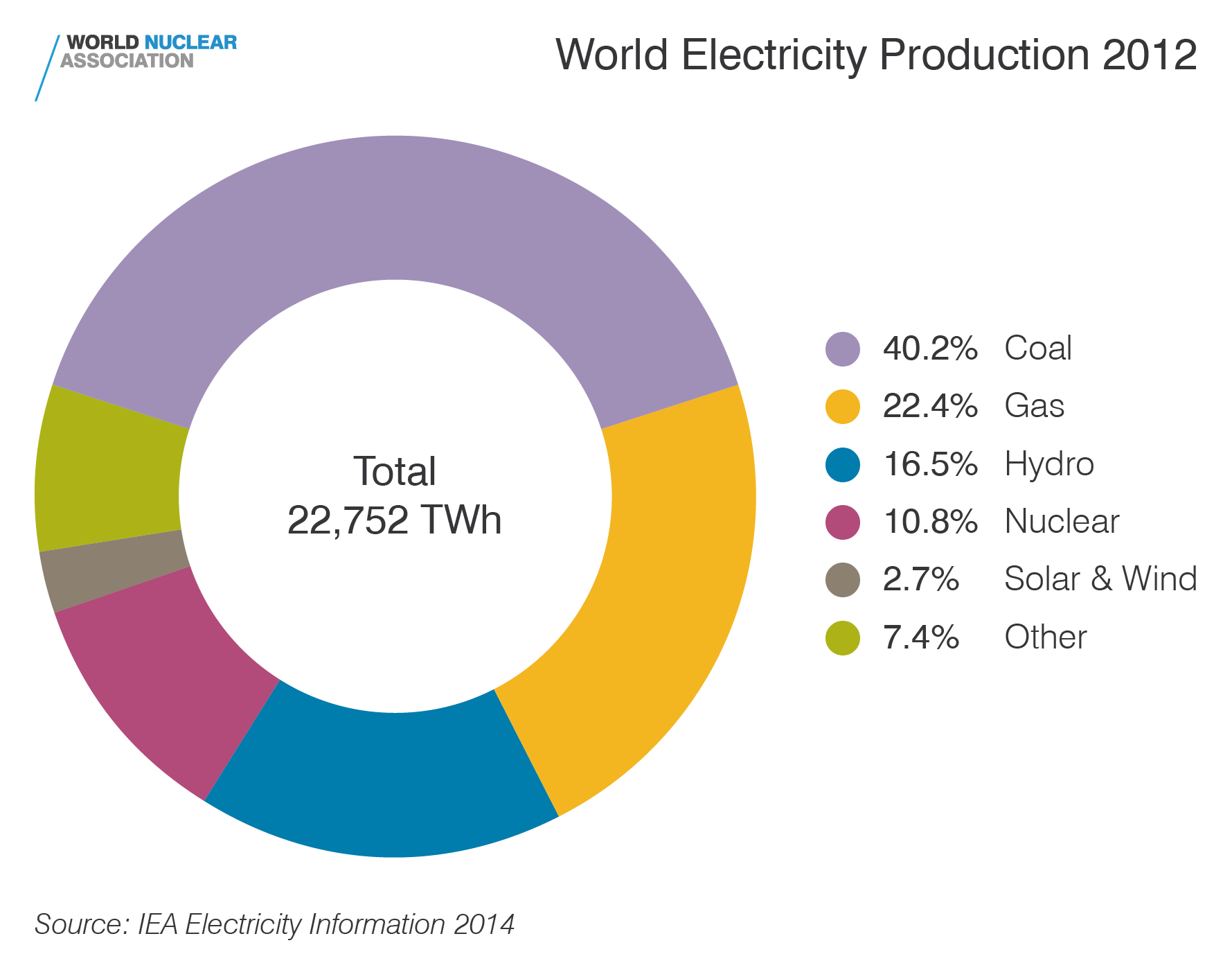 World electricity production