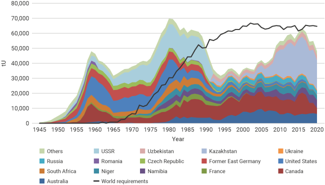 uranium production by country between 1945 and 2020